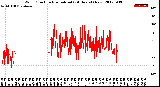 Milwaukee Weather Wind Direction<br>Normalized<br>(24 Hours) (New)