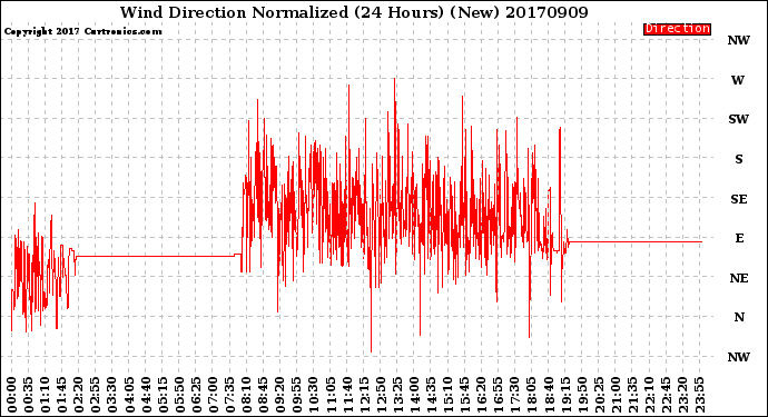 Milwaukee Weather Wind Direction<br>Normalized<br>(24 Hours) (New)