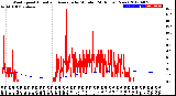 Milwaukee Weather Wind Speed<br>Actual and Average<br>by Minute<br>(24 Hours) (New)