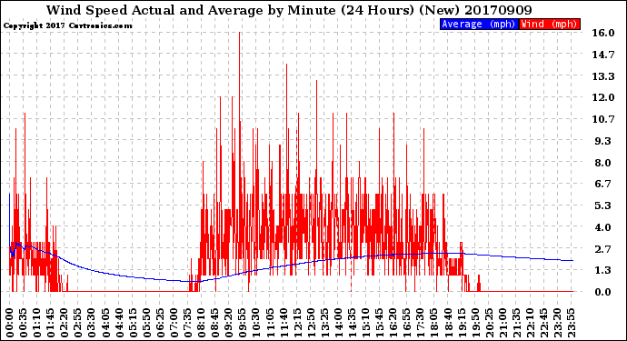 Milwaukee Weather Wind Speed<br>Actual and Average<br>by Minute<br>(24 Hours) (New)
