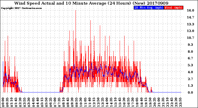 Milwaukee Weather Wind Speed<br>Actual and 10 Minute<br>Average<br>(24 Hours) (New)