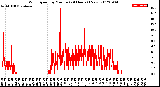 Milwaukee Weather Wind Speed<br>by Minute<br>(24 Hours) (New)