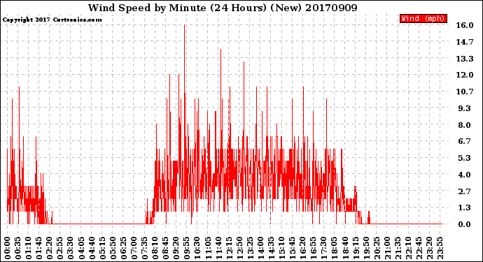 Milwaukee Weather Wind Speed<br>by Minute<br>(24 Hours) (New)