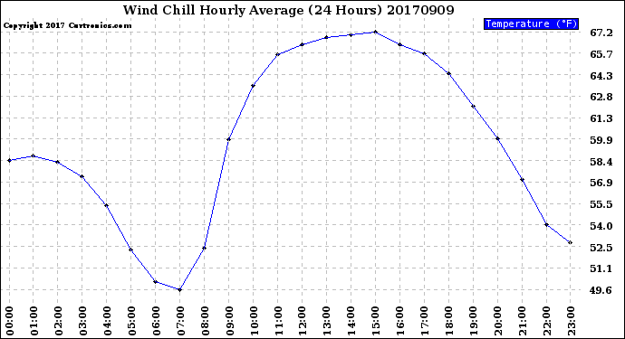 Milwaukee Weather Wind Chill<br>Hourly Average<br>(24 Hours)