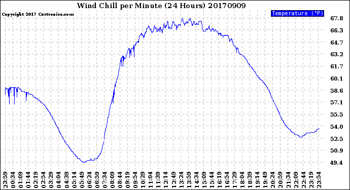 Milwaukee Weather Wind Chill<br>per Minute<br>(24 Hours)