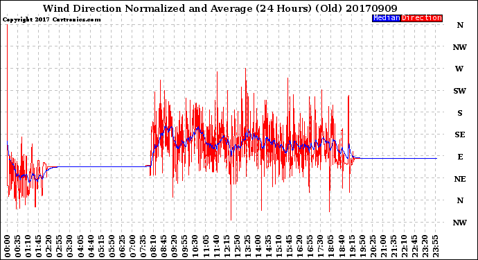 Milwaukee Weather Wind Direction<br>Normalized and Average<br>(24 Hours) (Old)