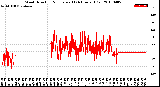 Milwaukee Weather Wind Direction<br>Normalized<br>(24 Hours) (Old)
