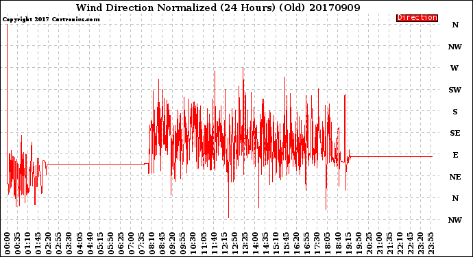 Milwaukee Weather Wind Direction<br>Normalized<br>(24 Hours) (Old)