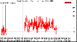 Milwaukee Weather Wind Direction<br>(24 Hours) (Raw)