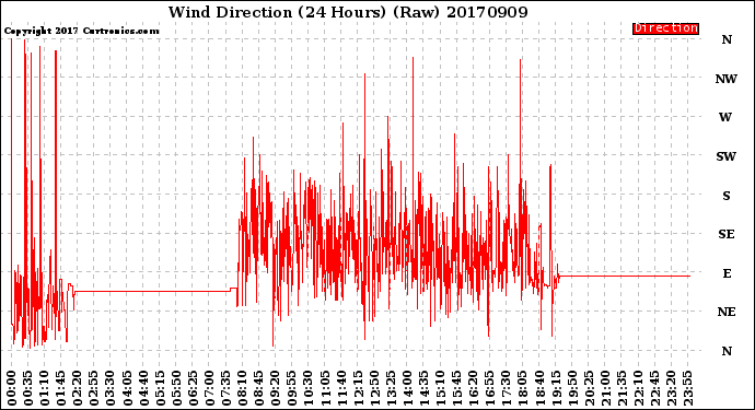 Milwaukee Weather Wind Direction<br>(24 Hours) (Raw)