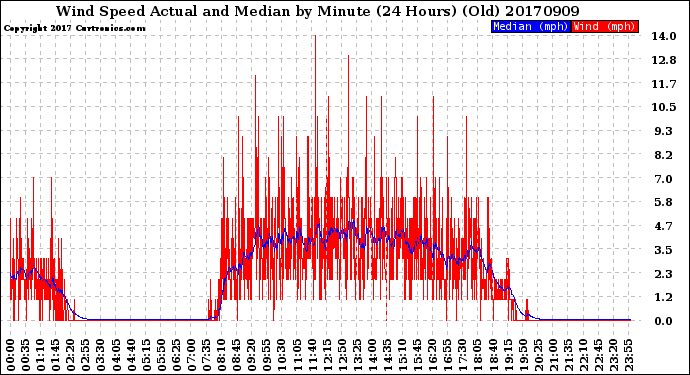 Milwaukee Weather Wind Speed<br>Actual and Median<br>by Minute<br>(24 Hours) (Old)