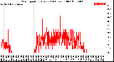 Milwaukee Weather Wind Speed<br>by Minute<br>(24 Hours) (Old)