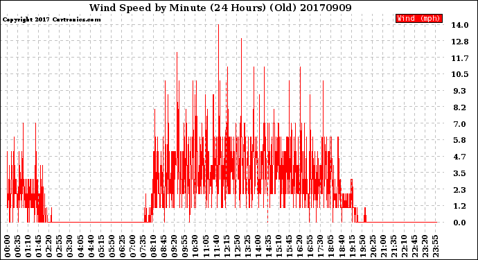 Milwaukee Weather Wind Speed<br>by Minute<br>(24 Hours) (Old)