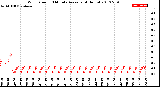 Milwaukee Weather Wind Speed<br>10 Minute Average<br>(4 Hours)