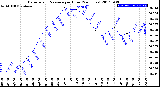 Milwaukee Weather Barometric Pressure<br>per Hour<br>(24 Hours)