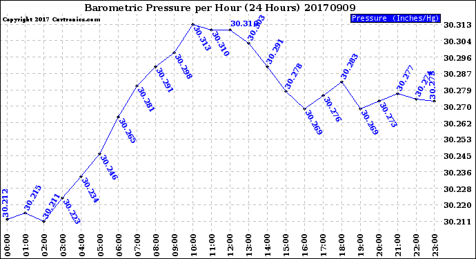 Milwaukee Weather Barometric Pressure<br>per Hour<br>(24 Hours)