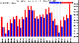 Milwaukee Weather Barometric Pressure<br>Daily High/Low