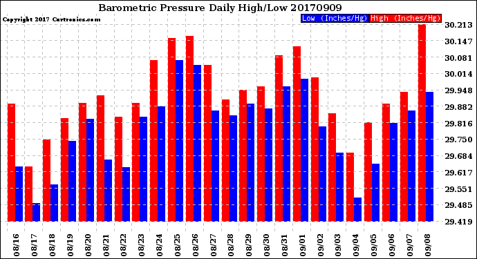 Milwaukee Weather Barometric Pressure<br>Daily High/Low