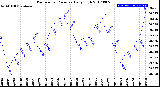 Milwaukee Weather Barometric Pressure<br>Daily High
