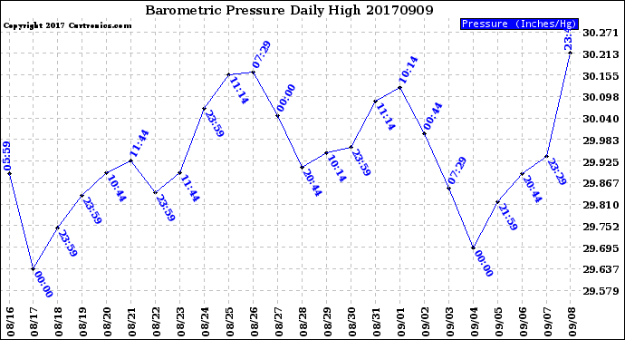 Milwaukee Weather Barometric Pressure<br>Daily High