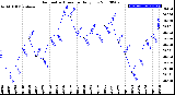 Milwaukee Weather Barometric Pressure<br>Daily Low