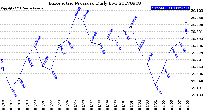 Milwaukee Weather Barometric Pressure<br>Daily Low