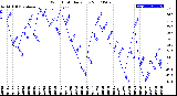 Milwaukee Weather Wind Chill<br>Daily Low