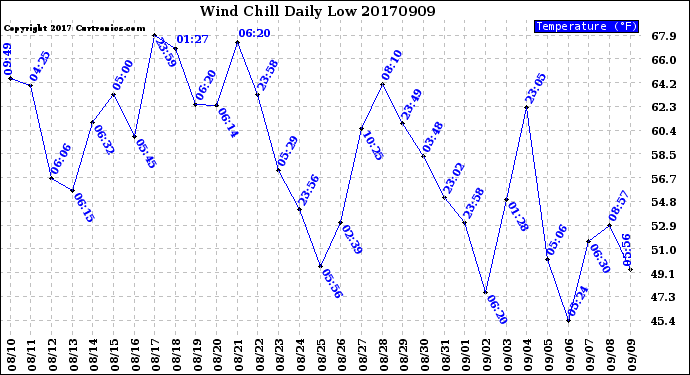 Milwaukee Weather Wind Chill<br>Daily Low