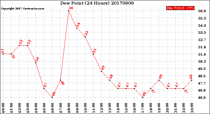 Milwaukee Weather Dew Point<br>(24 Hours)