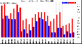 Milwaukee Weather Dew Point<br>Daily High/Low
