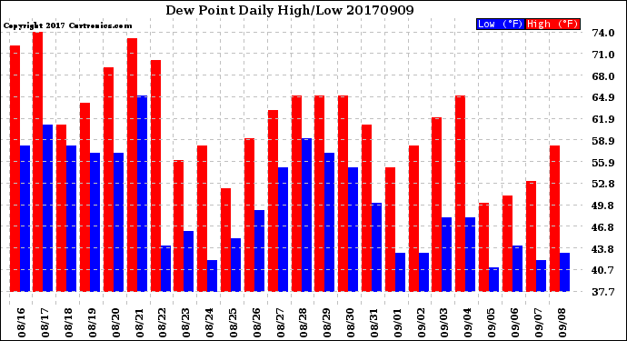 Milwaukee Weather Dew Point<br>Daily High/Low
