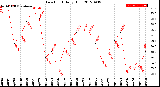 Milwaukee Weather Dew Point<br>Daily High
