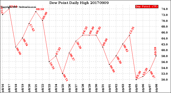 Milwaukee Weather Dew Point<br>Daily High
