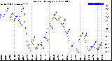 Milwaukee Weather Dew Point<br>Daily Low