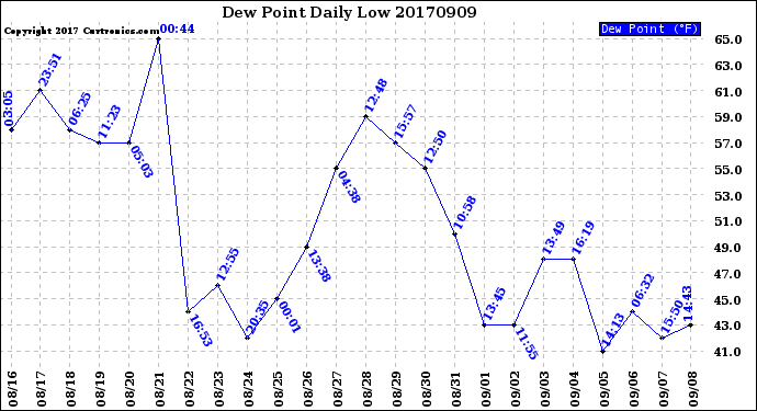 Milwaukee Weather Dew Point<br>Daily Low