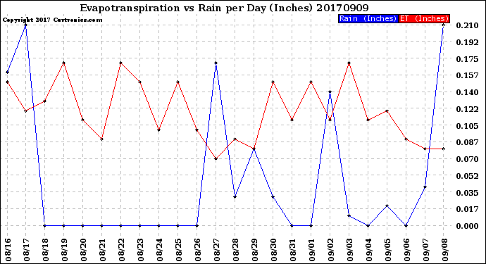 Milwaukee Weather Evapotranspiration<br>vs Rain per Day<br>(Inches)