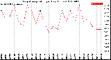 Milwaukee Weather Evapotranspiration<br>per Day (Inches)