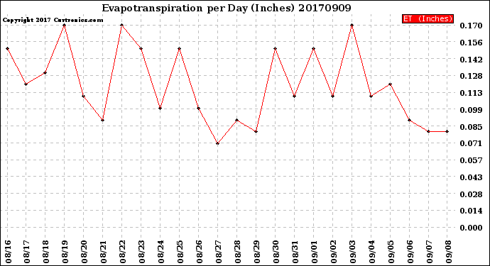 Milwaukee Weather Evapotranspiration<br>per Day (Inches)