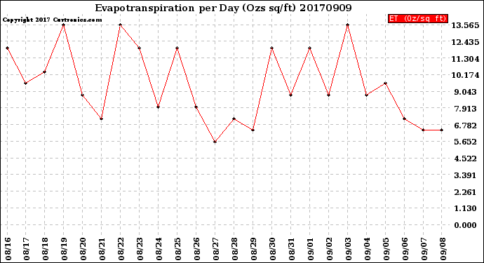Milwaukee Weather Evapotranspiration<br>per Day (Ozs sq/ft)