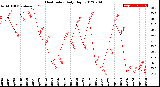 Milwaukee Weather Heat Index<br>Daily High