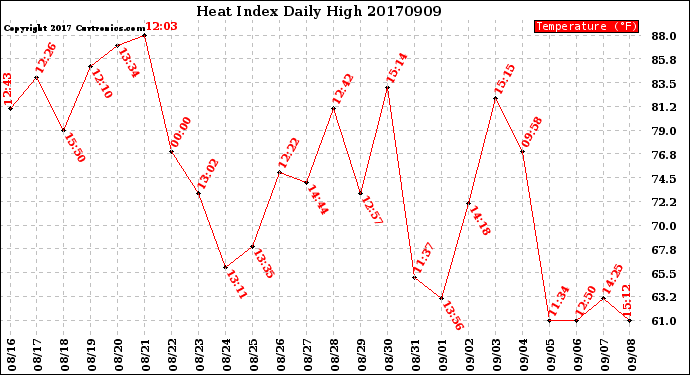 Milwaukee Weather Heat Index<br>Daily High