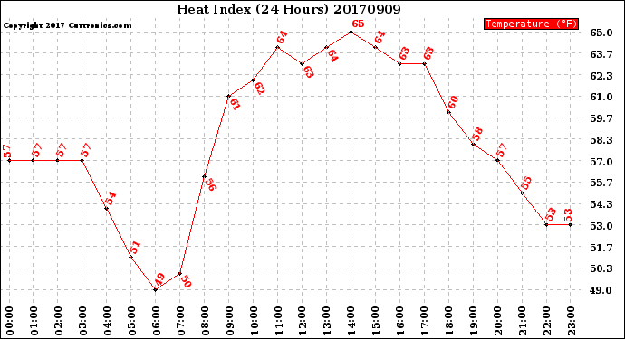 Milwaukee Weather Heat Index<br>(24 Hours)