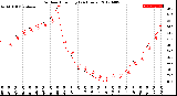 Milwaukee Weather Outdoor Humidity<br>(24 Hours)