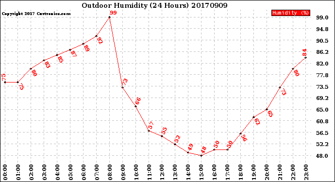 Milwaukee Weather Outdoor Humidity<br>(24 Hours)