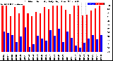 Milwaukee Weather Outdoor Humidity<br>Daily High/Low