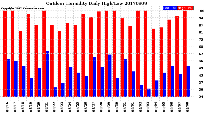 Milwaukee Weather Outdoor Humidity<br>Daily High/Low