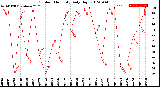 Milwaukee Weather Outdoor Humidity<br>Daily High