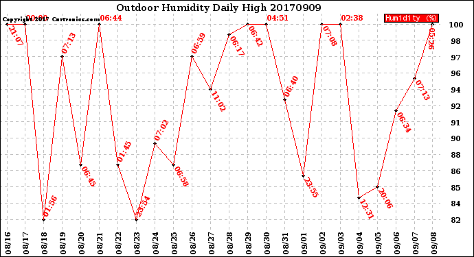 Milwaukee Weather Outdoor Humidity<br>Daily High