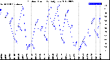 Milwaukee Weather Outdoor Humidity<br>Daily Low