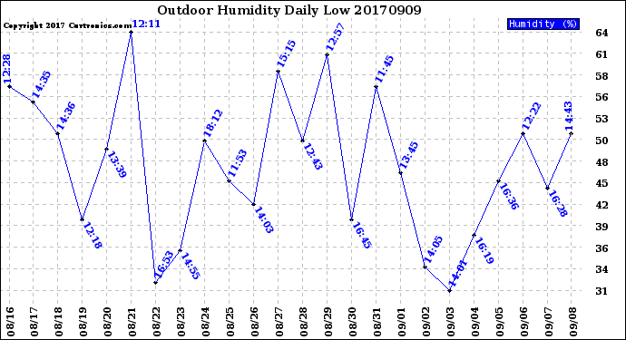 Milwaukee Weather Outdoor Humidity<br>Daily Low